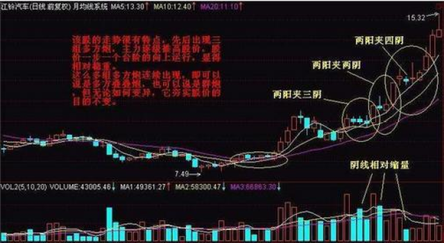 一旦遇到"两阳夹一阴"形态,捕捉即将起飞的股票,后市必将大涨