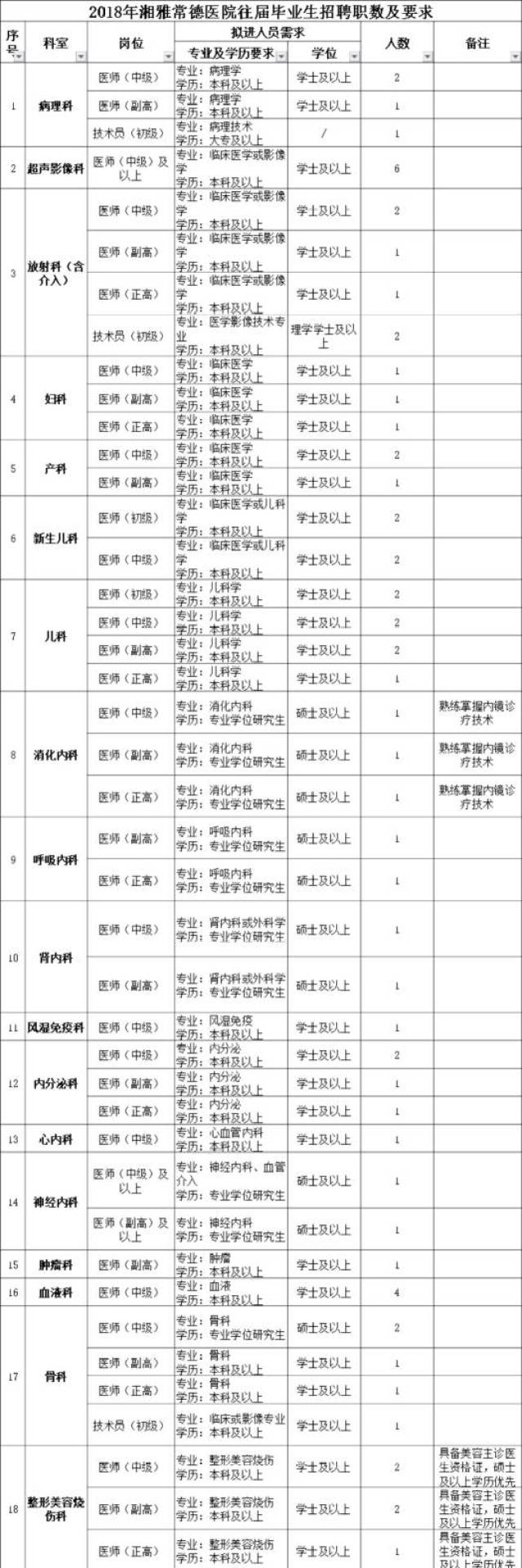 招聘246人!湘雅常德医院又要招人了(附职位表)