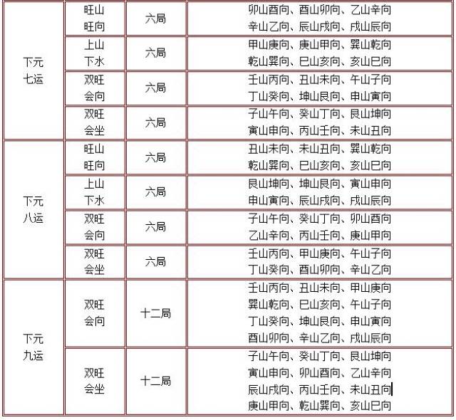风水学习之三元九运中的四大格局