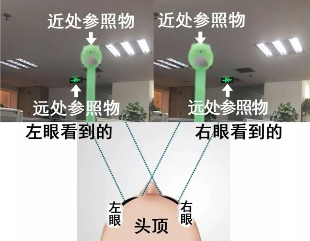 双眼在视网膜成像时,出现微小的水平像位差异,产生双眼视差(binocular