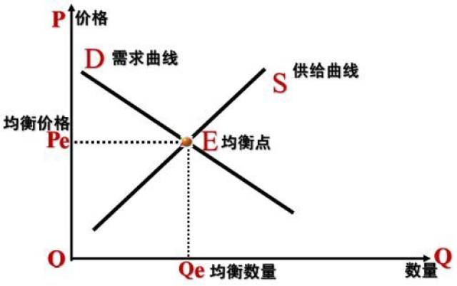 房地产济学中市场需求,供给和均衡的基本概念