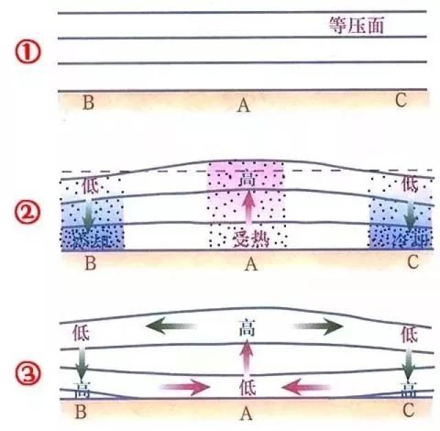 热力环流 b=副热带高气压带 a=副极低低气压带 c=极低高气压带 (赤道