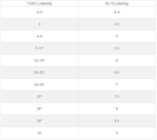 托福听力和雅思听力分数对照表
