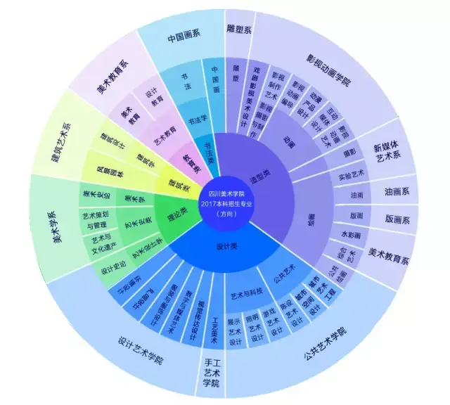 川美将专业(方向)统归为六大类,13个学院(系),36个专业