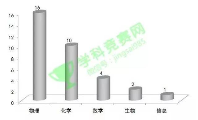 堪称世界一流的中国高中排行榜 | 我校位居榜首