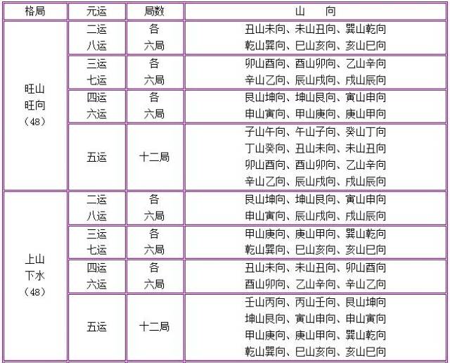 风水学习之三元九运中的四大格局