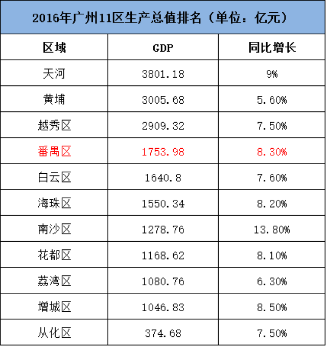 广州市番禺区gdp多少_利好 南沙获省府1000亿元投资