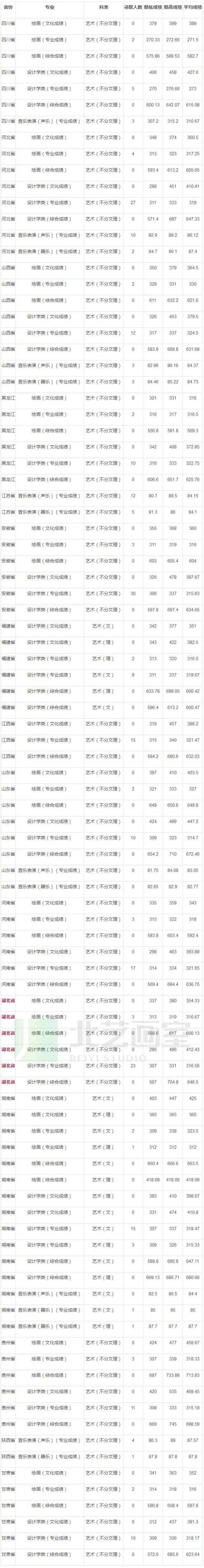 西南交通大学2017年艺术类本科专业录取分数线 四川省美术类录取综合