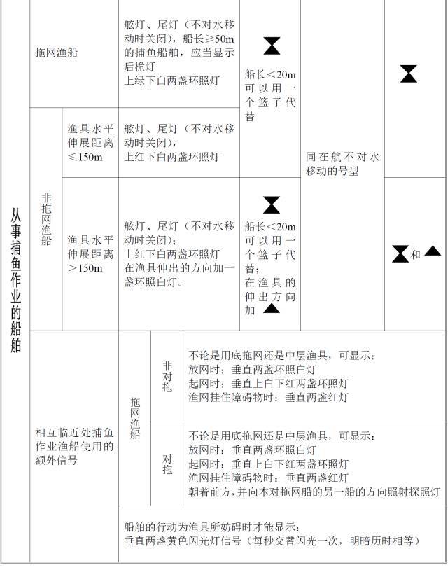 作为渔民,这些号灯和号型不可不知!