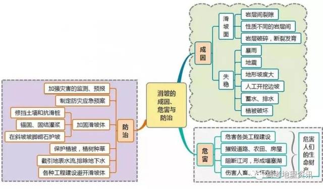 高中地理人口思维导图_高中地理思维导图(2)