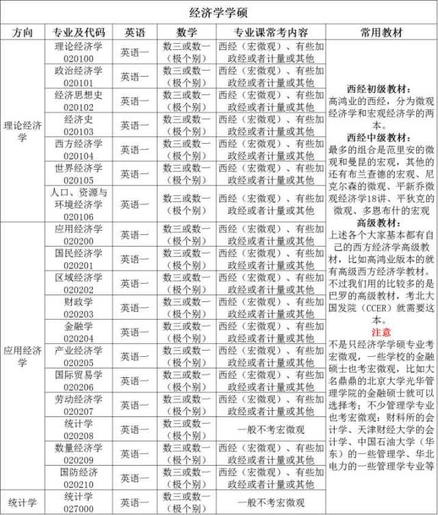 19经济学考研必须要搞懂:经济学学硕VS经济学专硕