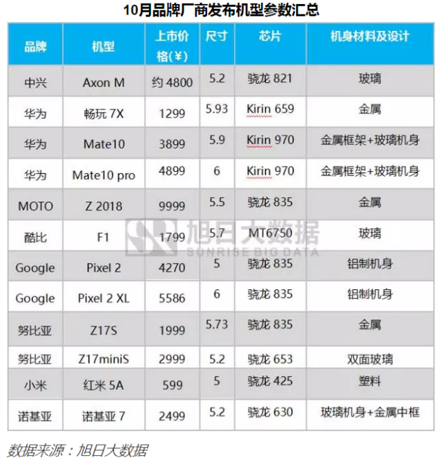 2017年10月国产品牌手机出货量排行榜