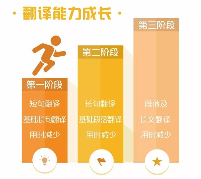 一百种证书都不如一种有效的英语学习方式!