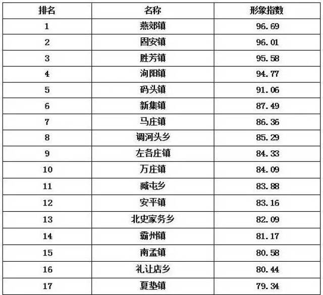 胜芳镇gdp全国排名_大局已定 获国家力挺 重庆即将全面爆发 3200万重庆人身价暴涨