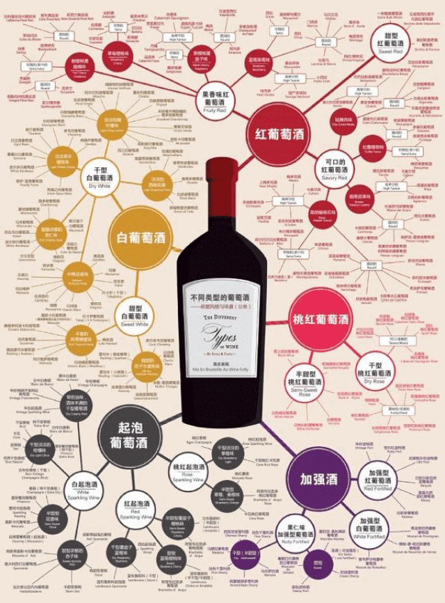 该图将复杂的葡萄酒分类以树形图的形式呈现,以葡萄酒的5种类型为
