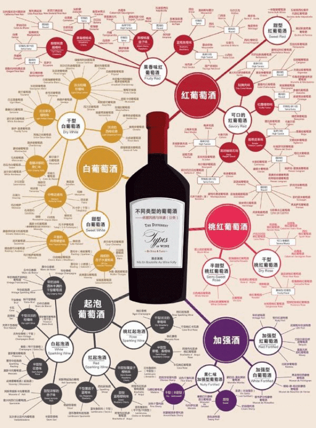 史上最全知识总结,葡萄酒世界的十幅图