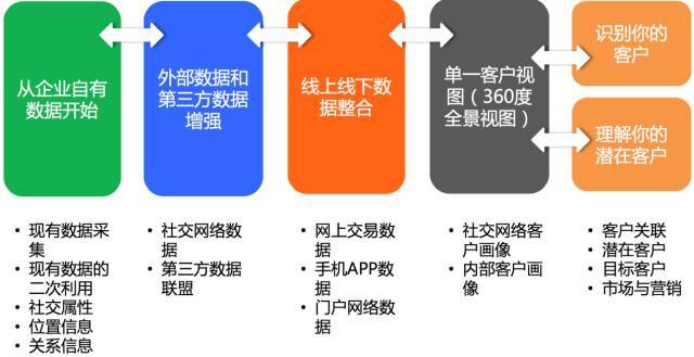 如何实现客户细分、流失预警?大数据在证券行