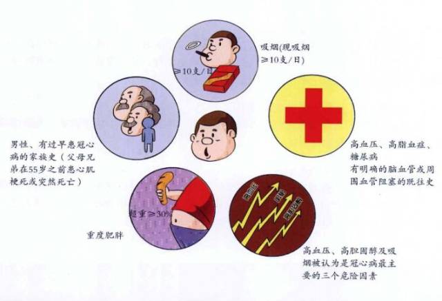 冠心病是冠状动脉粥样硬化性心脏病的简称,是一种最常见,危害最大的心