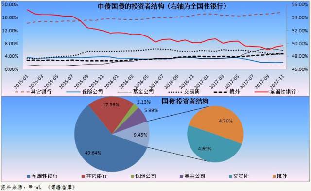 债券市场投资者结构专题分析:商业银行,基金,非法人机构是主导