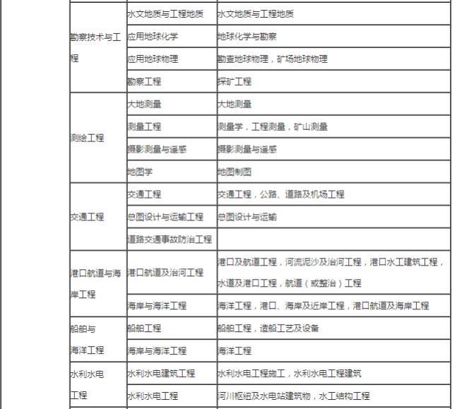 2018年二级建造师报考的常见问题汇总