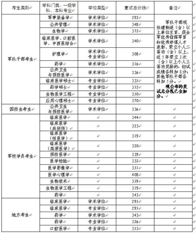 2018医学考研:第三军医大学考研复试分数线