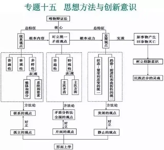 高考政治体系一团乱?16张结构图让知识点一目了然