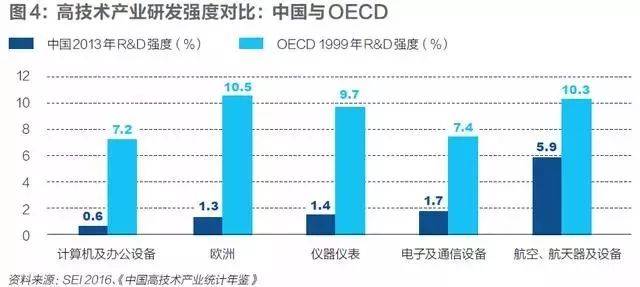 中国高新技术产业迎来赶超机遇