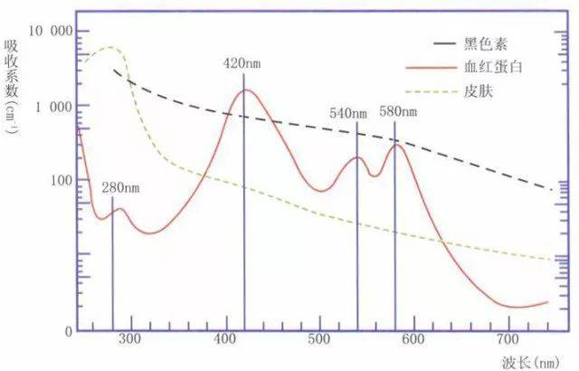 黑色素,血红蛋白及离体皮肤的吸收光谱