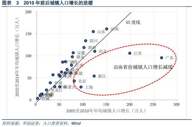 三线城市人口_开源证券赵伟 消失的 地产周期(2)