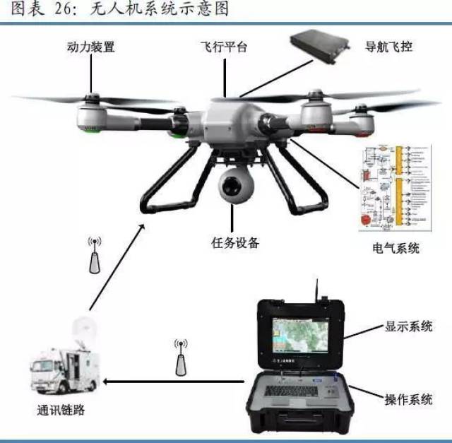 浅谈无人机及其关键技术(民用类)