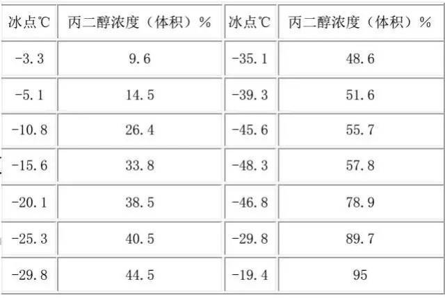 丙二醇防冻液母液调制浓度及冰点