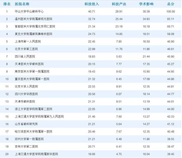 2017中国医院科技影响力眼科学top100排行榜出炉!速度