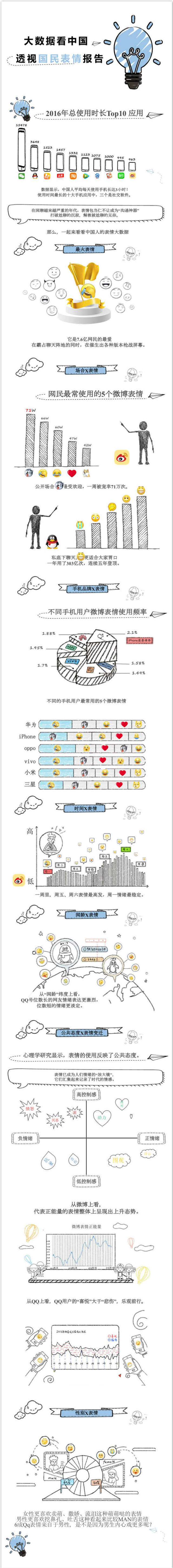 精彩数据 |国民表情大数据分析报告