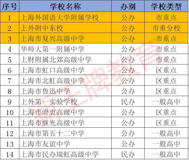 2018年上海高中各区实力排名!