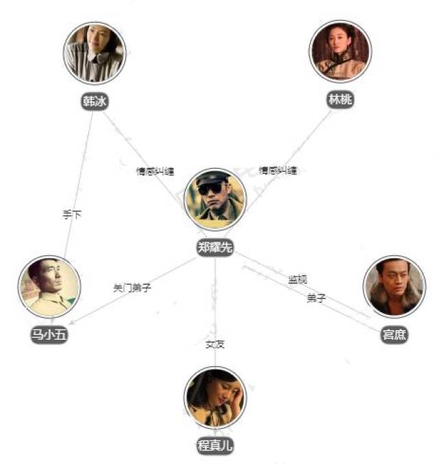 电视剧风筝人物关系图 主要人物关系介绍_手机搜狐网