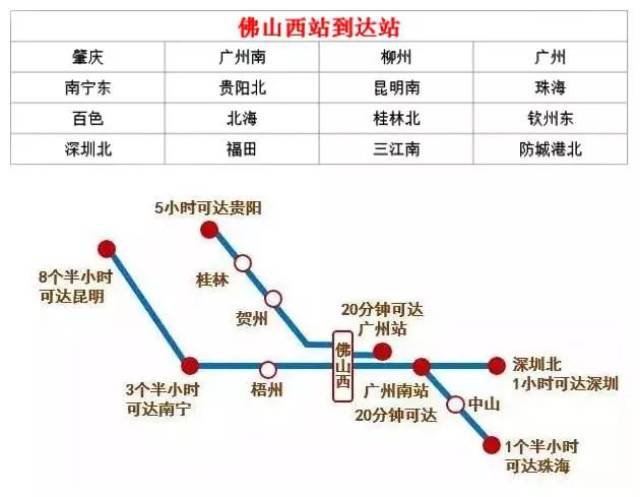 顺德街坊可选择广州南站,佛山西站 以后从南站出发乘坐高铁到贵阳北