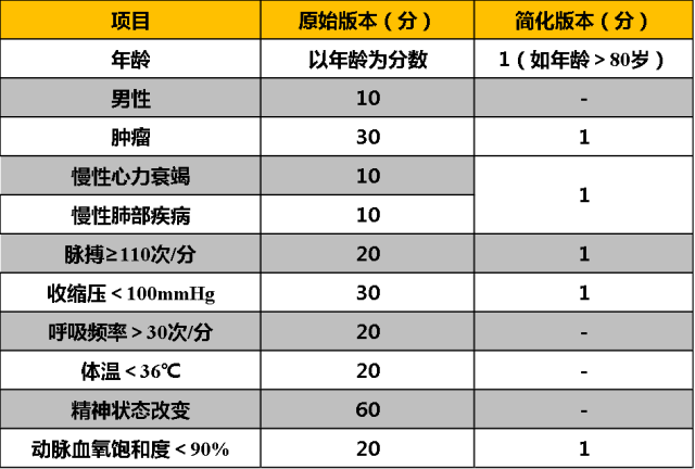 表3 肺栓塞严重指数(pesi)及其简化版本(spesi)的评分标准