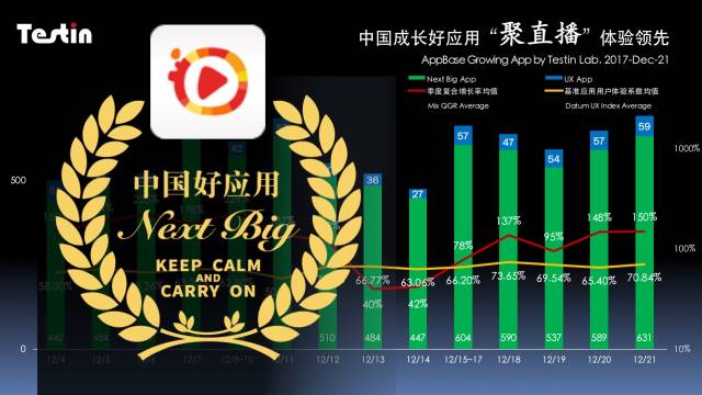 中国成长好应用12月21日报,聚直播聚合大千