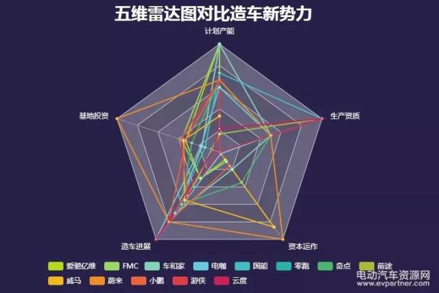 造车新势力谁最厉害? 五维雷达图给你最直观的答案