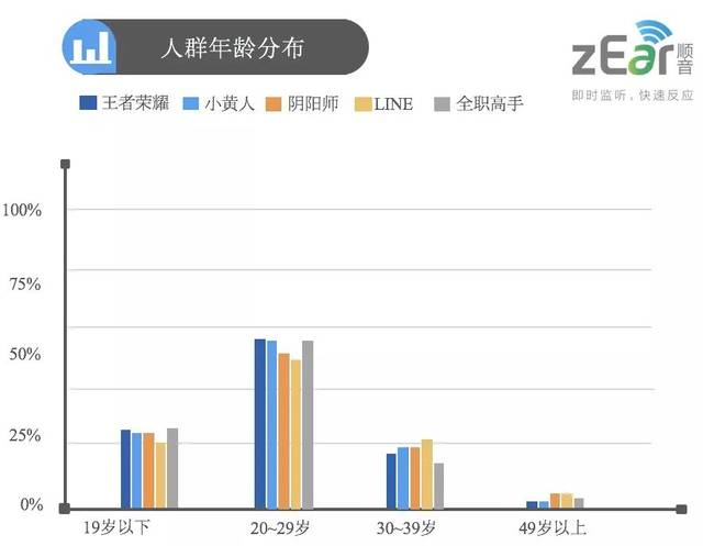 图示1:beats&line friends 人群年龄分布图 数据来源:众引传播 顺音