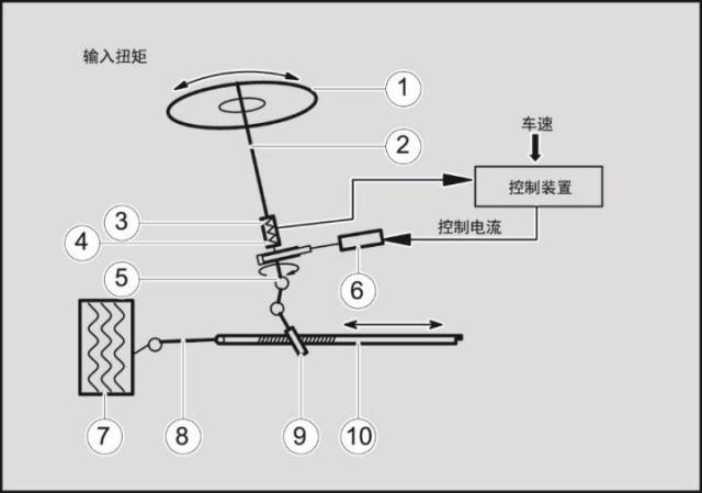 ①方向盘②输入轴③扭矩传感器④扭杆⑤输出轴⑥小齿轮⑦轮胎⑧拉杆⑨