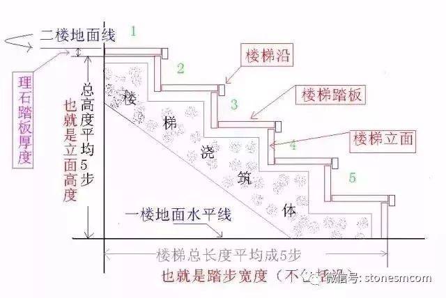 施工楼梯踏步怎么分步数尺寸 升学入学