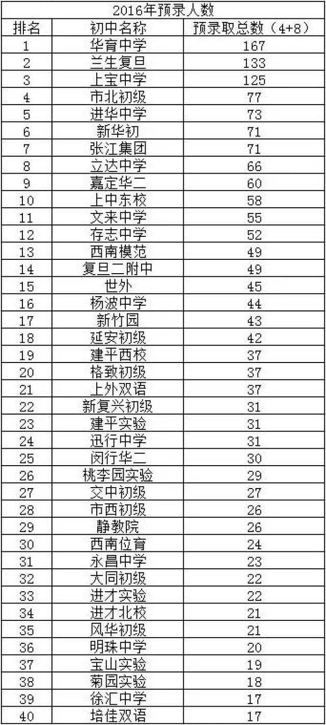 上海初中排名2021_上海高楼排名图片(2)