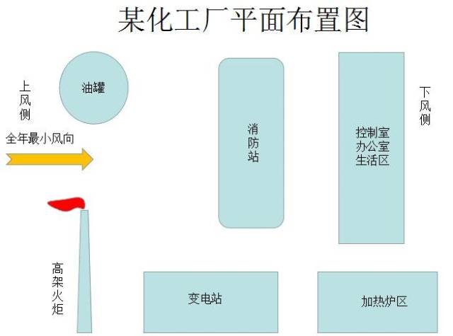 2015年消防工程师考试题:设施平面布置的全年最小风向上风侧问题