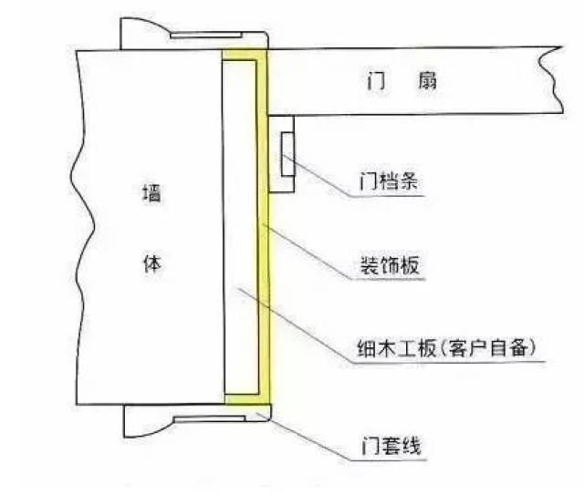 门窗| 木门门套,门套线,门扇安装技巧,实用到爆!