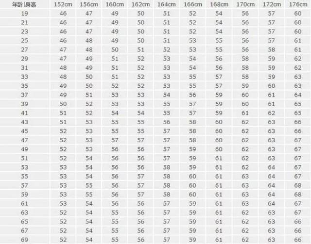 附:2018男女标准身高体重表 下面,我们就来看看1—18岁的男孩和女孩
