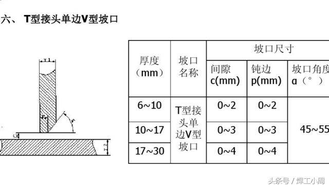 焊工小周:这些焊接坡口,你们在焊接过程中都遇到过吗