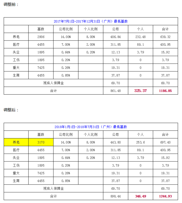 2018年1月广州市社保调整通知!养老保险基数