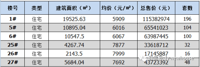 阜阳三大楼盘共12栋882套商品房备案价格公示