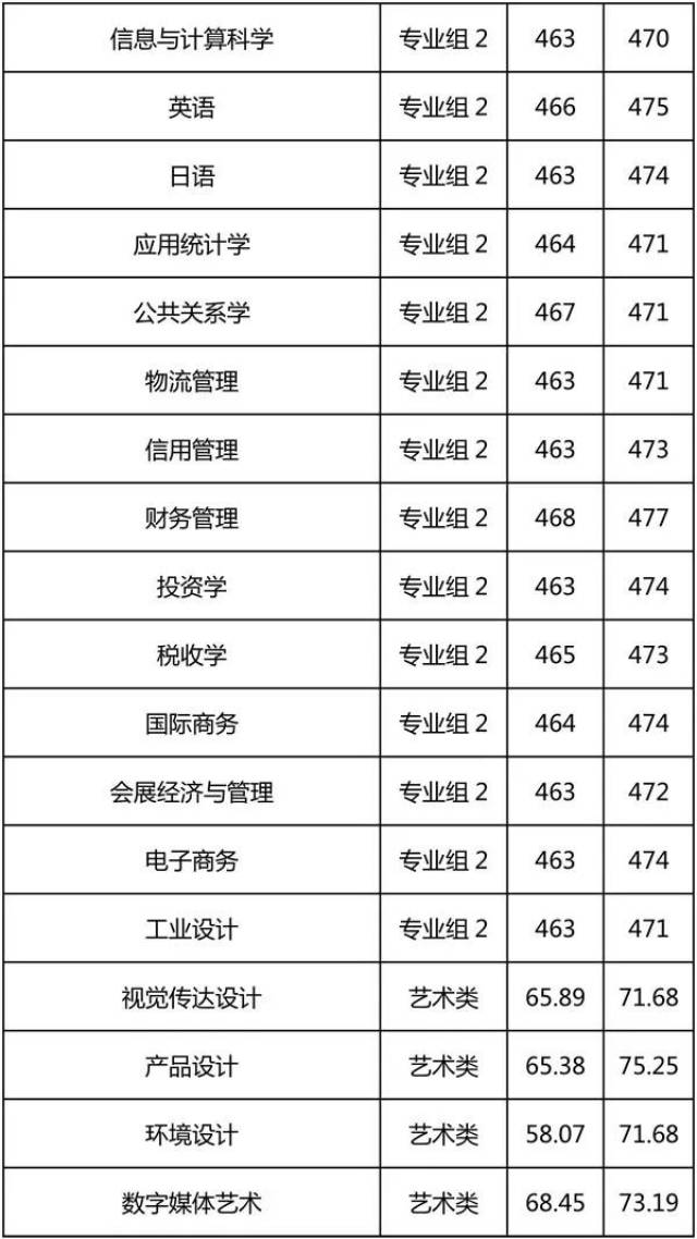 2017年20所上海高校分专业录取分数线(同济,华师大,上外,上财等)